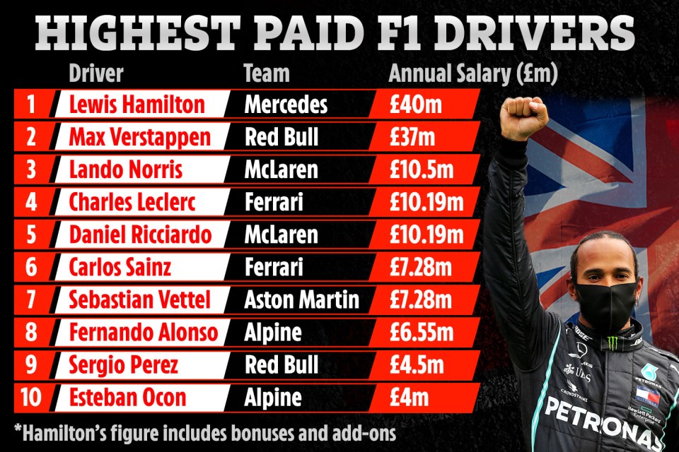 F1’s highest-paid drivers for the 2022 season