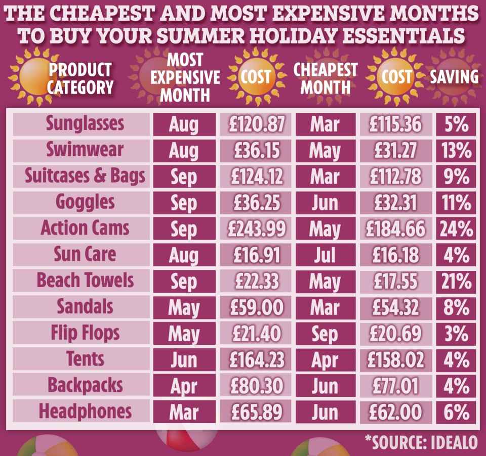 Buying you summer holiday essentials in certain months could save you cash