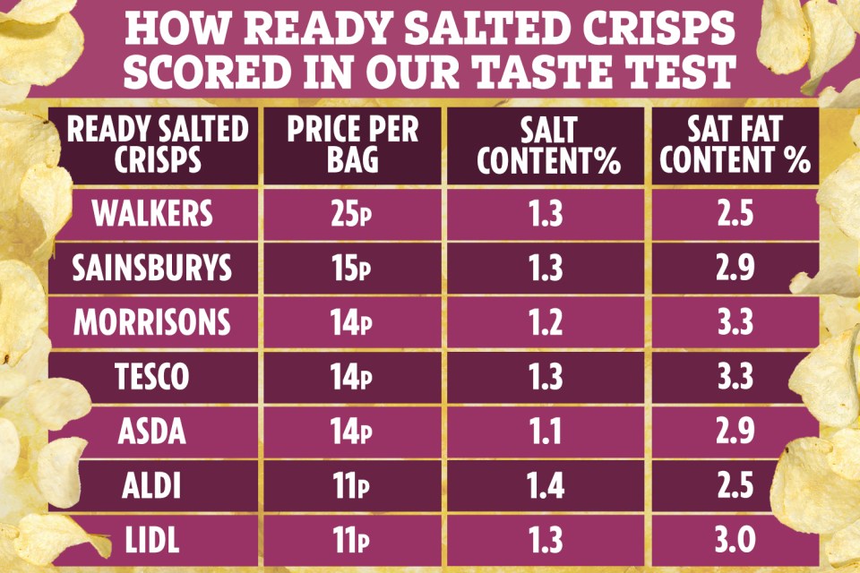 How all the crisps scored in our taste test