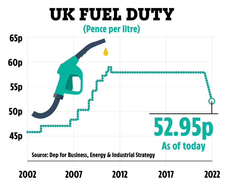 Fuel duty prices (pence per litre)