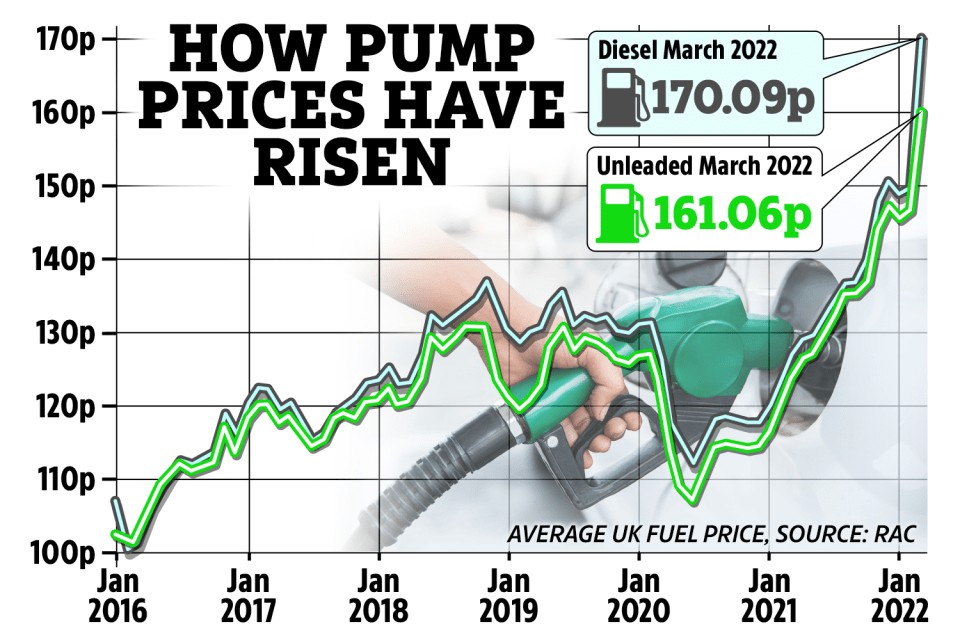 The impact of Russia's invasion of Ukraine is being felt in the UK with soaring prices