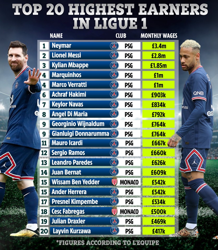 Paris Saint-Germain duo Neymar and Lionel Messi are the top two highest earners in Ligue 1