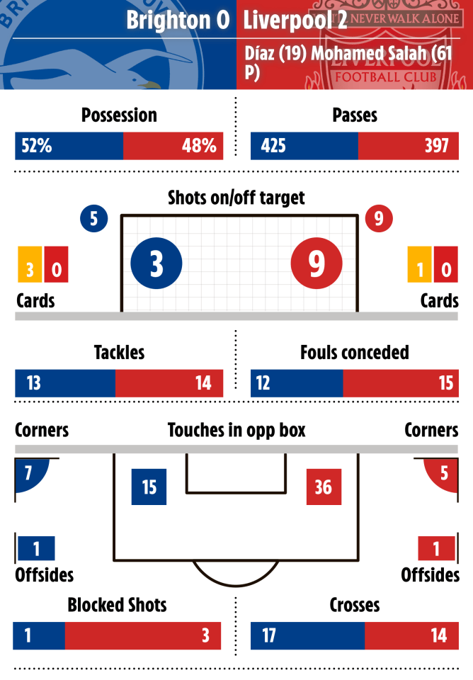 Liverpool limited Brighton to just 15 touches inside their penalty area