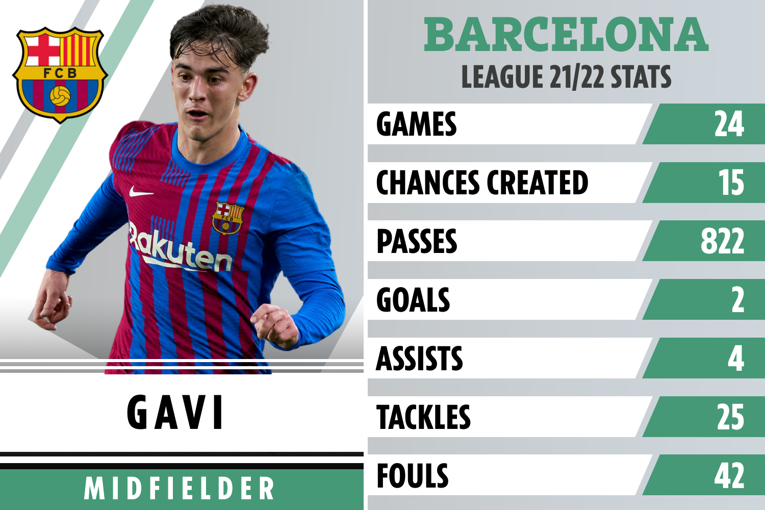 The Barca academy product has played 24 times in LaLiga this term