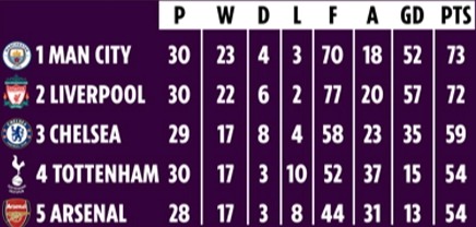 The Premier League table heading into the final stages