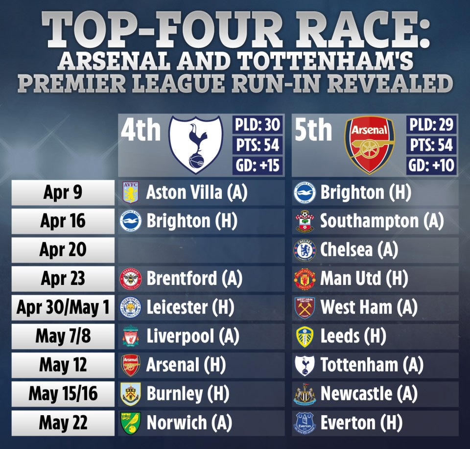 Tottenham have an easier end to the season on paper