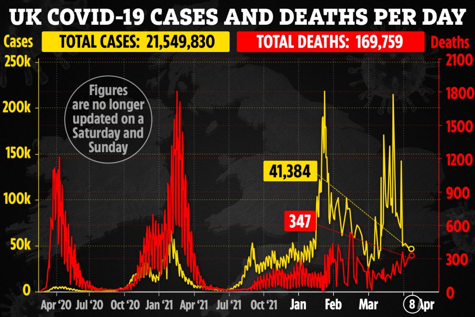 The chart above shows how coronavirus infections have fallen in recent days