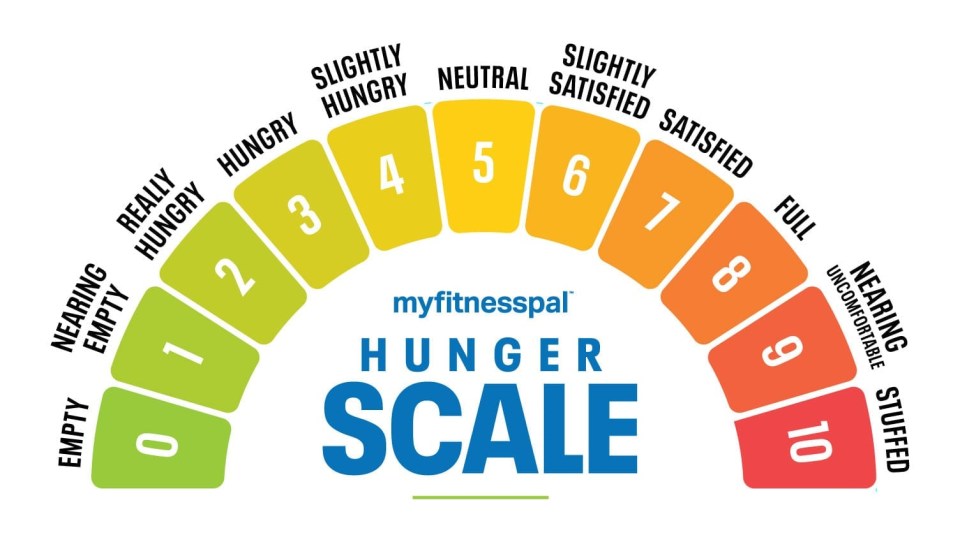 The hunger scale above is designed to help people recognise whether or not they are eating because they need to or because of emotional triggers