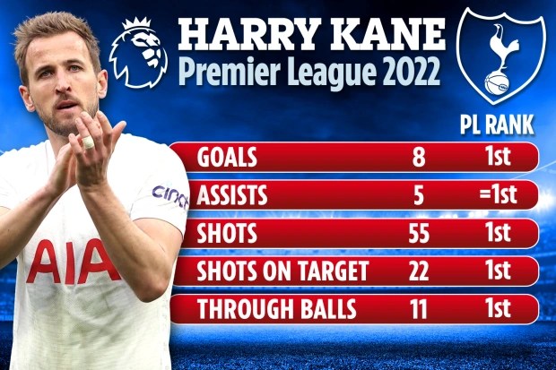 Kane's league stats since the start of the year