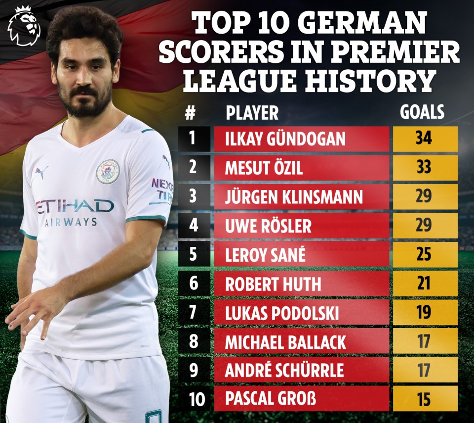 The top 10 German scorers in Premier League history