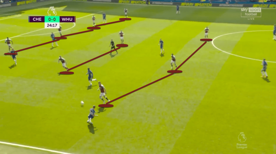 When Chelsea were attacking West Ham would take up a strong defensive shape with good spacing between players and no big spaces between units