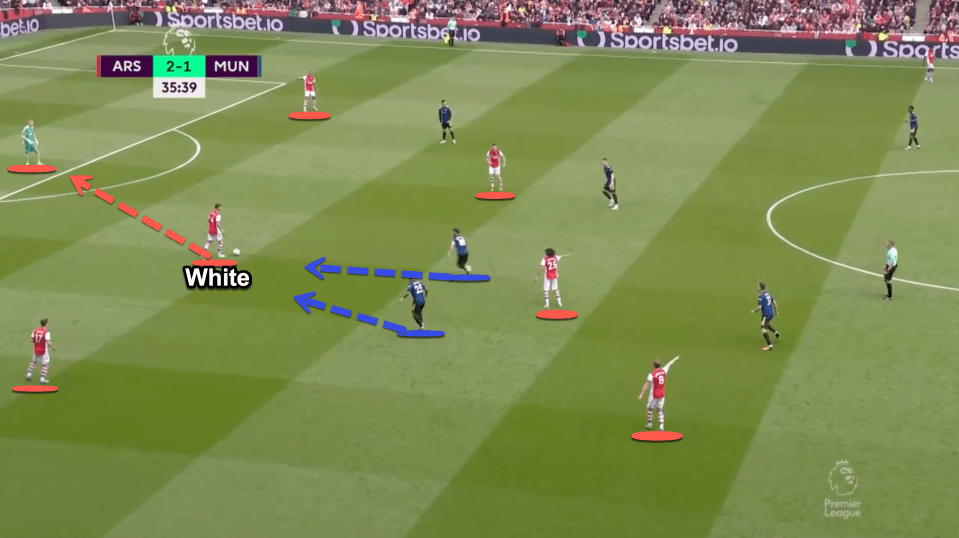 Ben White has the ball as Arsenal are playing out. He holds the ball and waits for two United players to press before dropping the ball back to the goalkeeper. This small pass though has pulled United towards the ball and created space behind the press