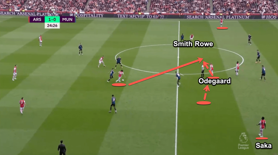 The movement from Odegaard is really good as he pulls off the blind side of the midfielder to receive the ball in space. Arsenal will always tend to maintain width on the right-side as they build up through Saka