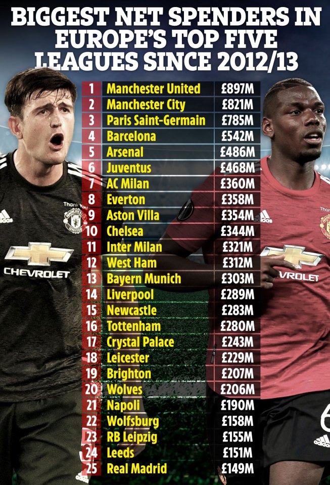 The Premier League have 15 out of the 25 biggest spenders since 2012/13