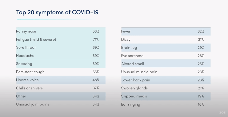 The top 20 current Covid symptoms have been revealed