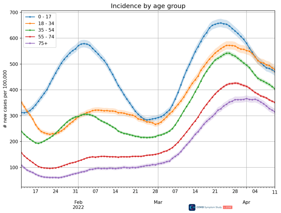 Covid cases are coming down in all ages, the ZOE Covid Symptom Study app says