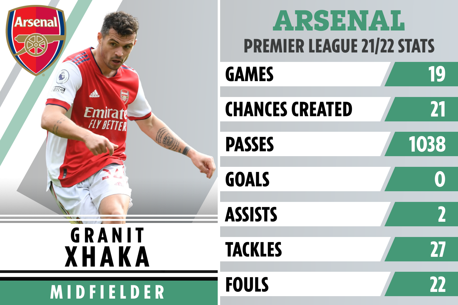 Xhaka’s Premier League season by numbers