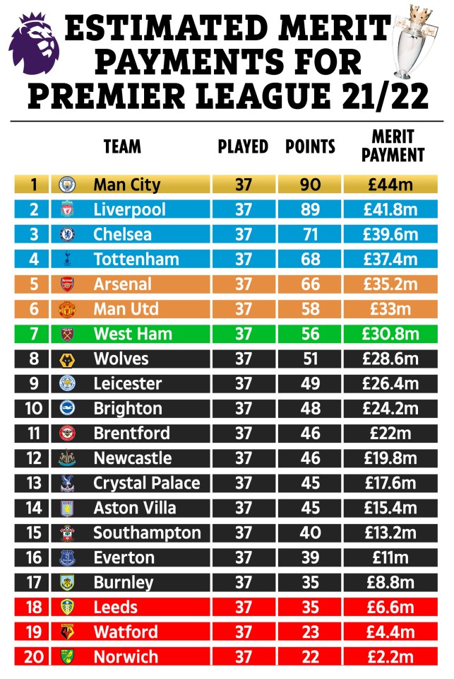 Millions in merit payments are up for grabs on the final day of the season