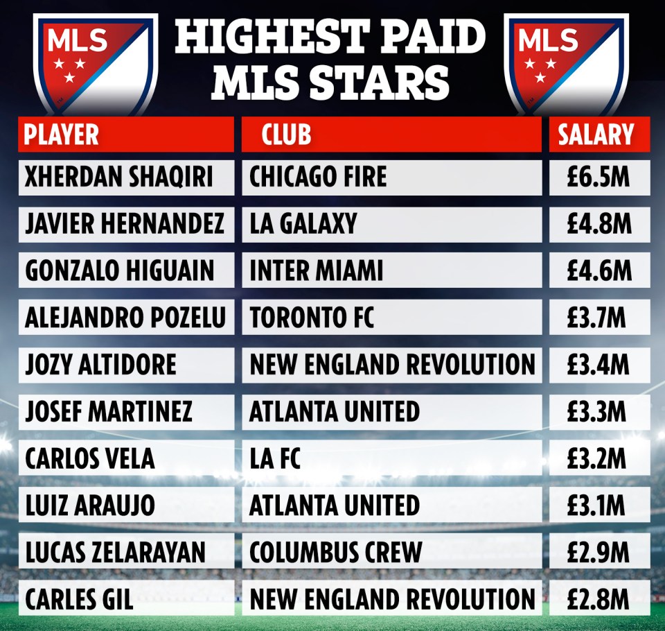 Xherdan Shaqiri is the highest paid player in MLS by some distance