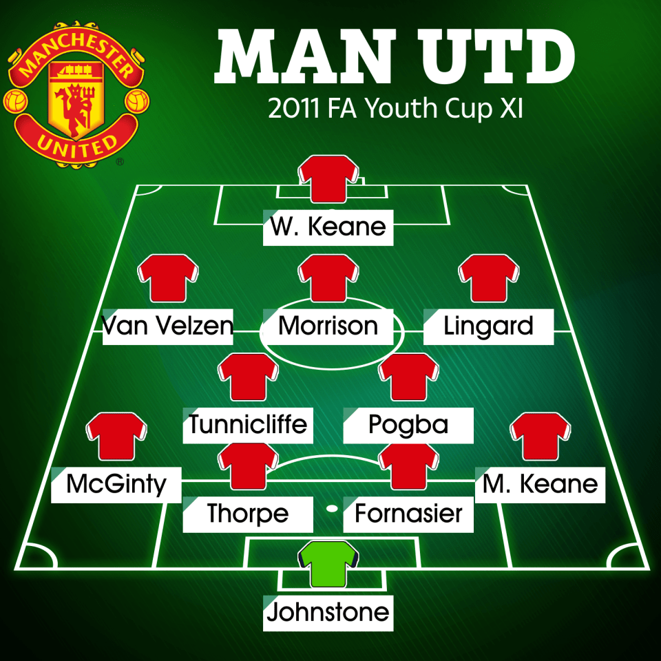 Manchester United last won the FA Youth Cup with the following team