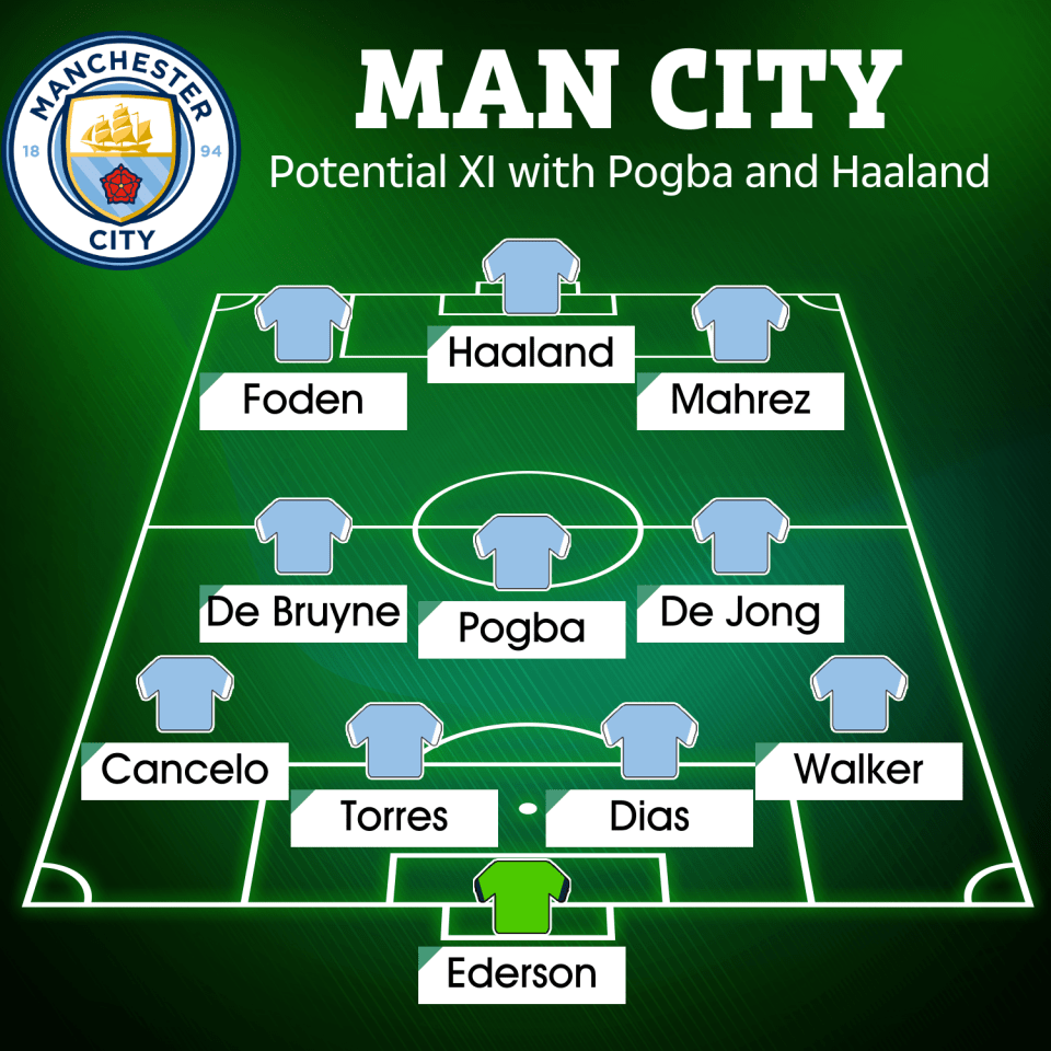 How Man City could line-up next season with Pogba and Haaland in the side