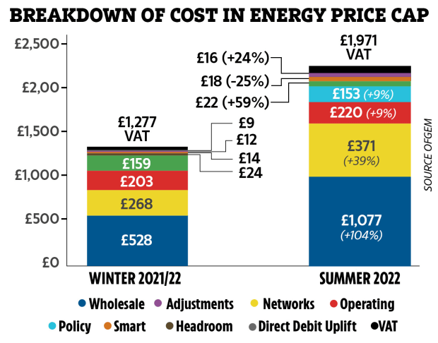 The energy price cap rise in April has pushed up bills for millions of people