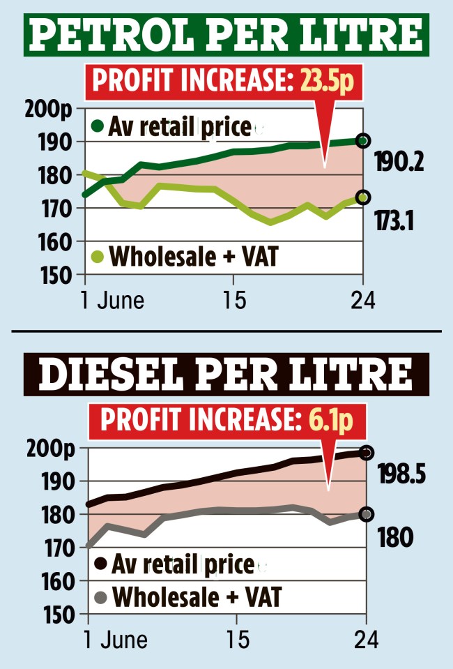 Despite the wholesale price of oil dropping, prices at the pumps have remained at record highs