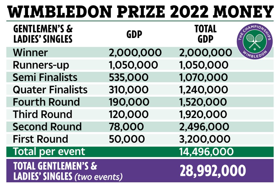 Wimbledon will dish out the biggest prize award in the competition's history