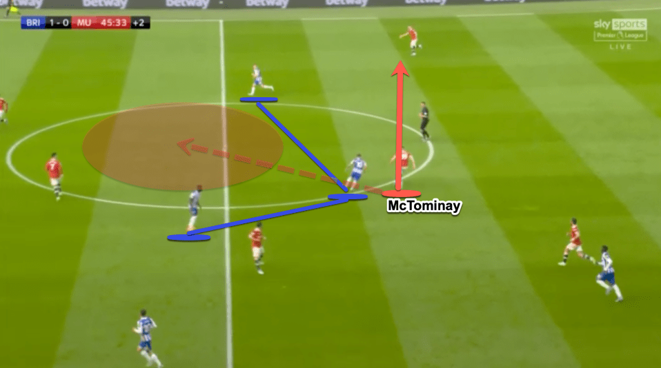 United’s midfield was too passive last season with no real attacking intent. Here McTominay has the freedom to drive past the opponent and attack the space. Instead, he checks back and plays the lateral pass.