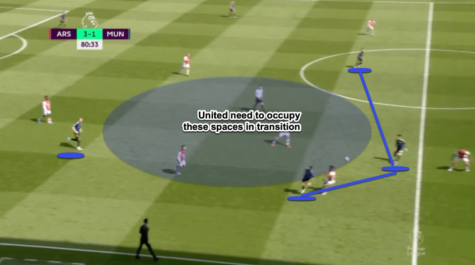 In moments of transition last season we saw United move the ball forward to Ronaldo with no support behind the ball from the midfield.