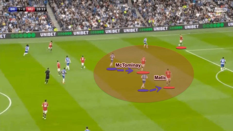 McTominay and Matic are not happy receiving the ball in these areas when facing their own goal. As such the defenders were less keen to trust them with the ball and the opposition were able to press high