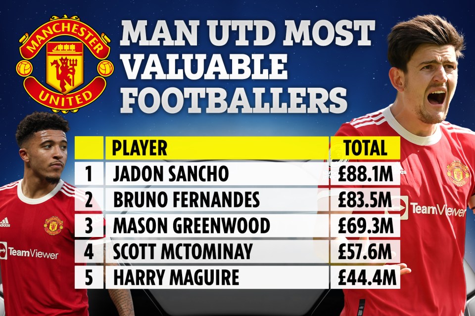 The top five most valuable players in Man Utd's squad