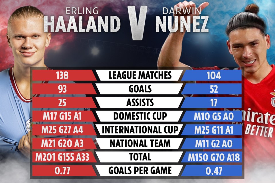 How Erling Haaland and Darwin Nunez's career stats compare, showing matches, goals and assists