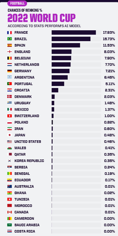 France are favourites to retain their title