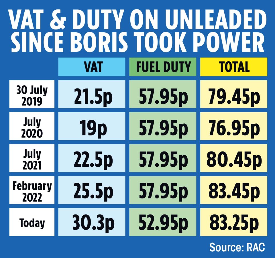 The Treasury is taking in more than ever due to the 20 per cent VAT slapped on top of the 5p fuel duty cut