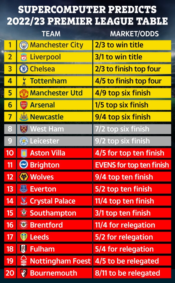 A supercomputer has predicted the 2022/23 Premier League table