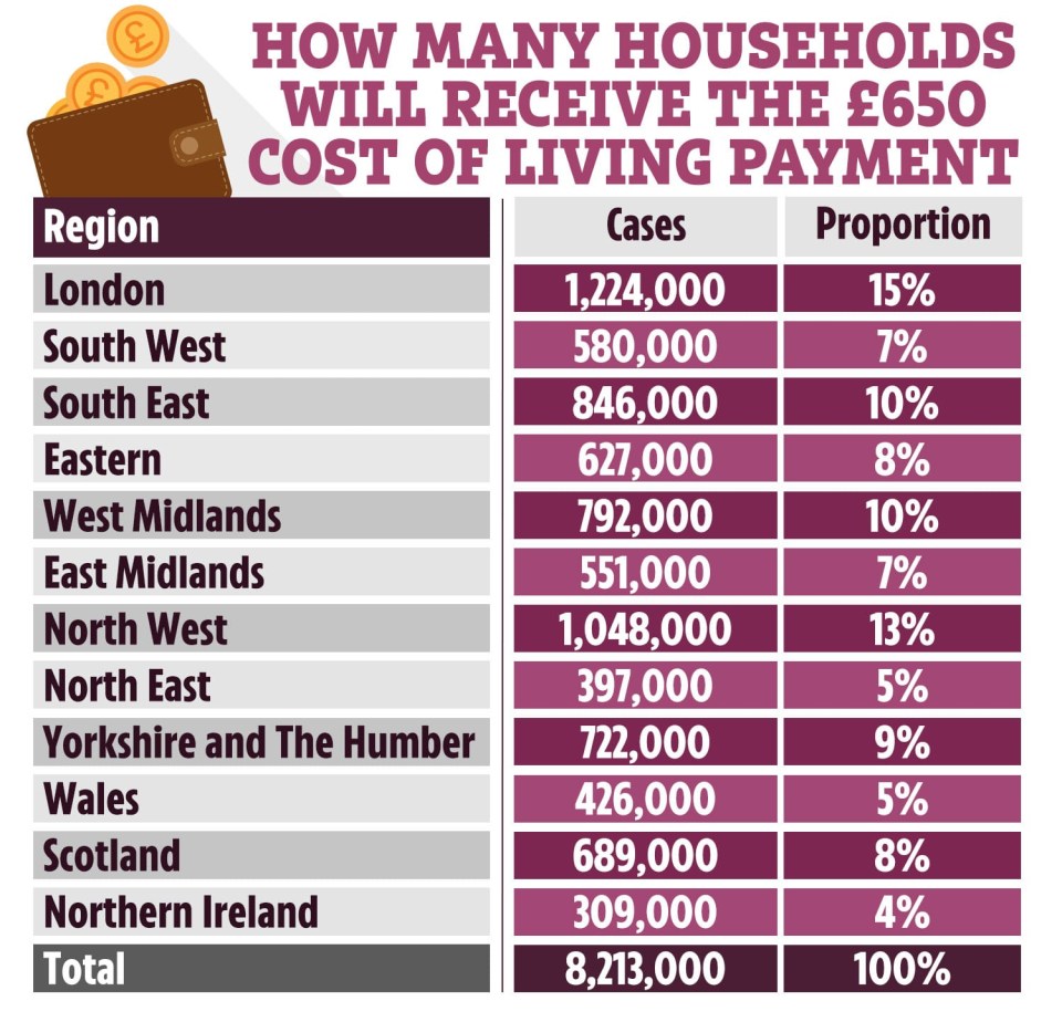 The DWP has revealed exactly how many households will get the £650 payment