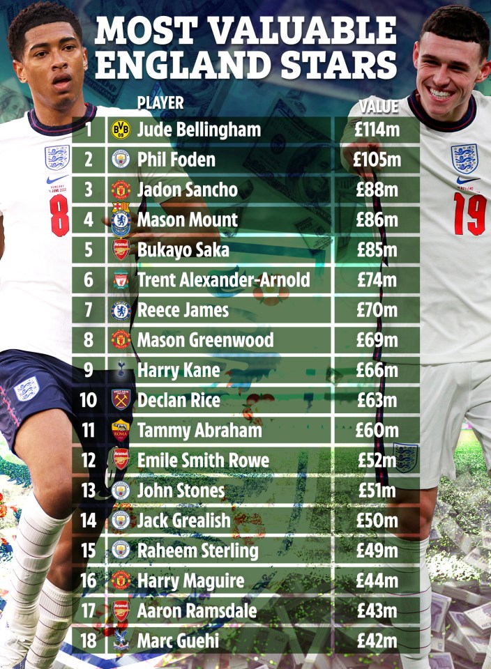 The most valuable English players in world football