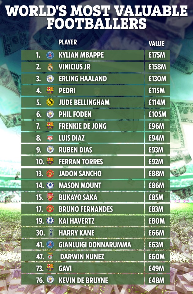 The world's most valuable footballers