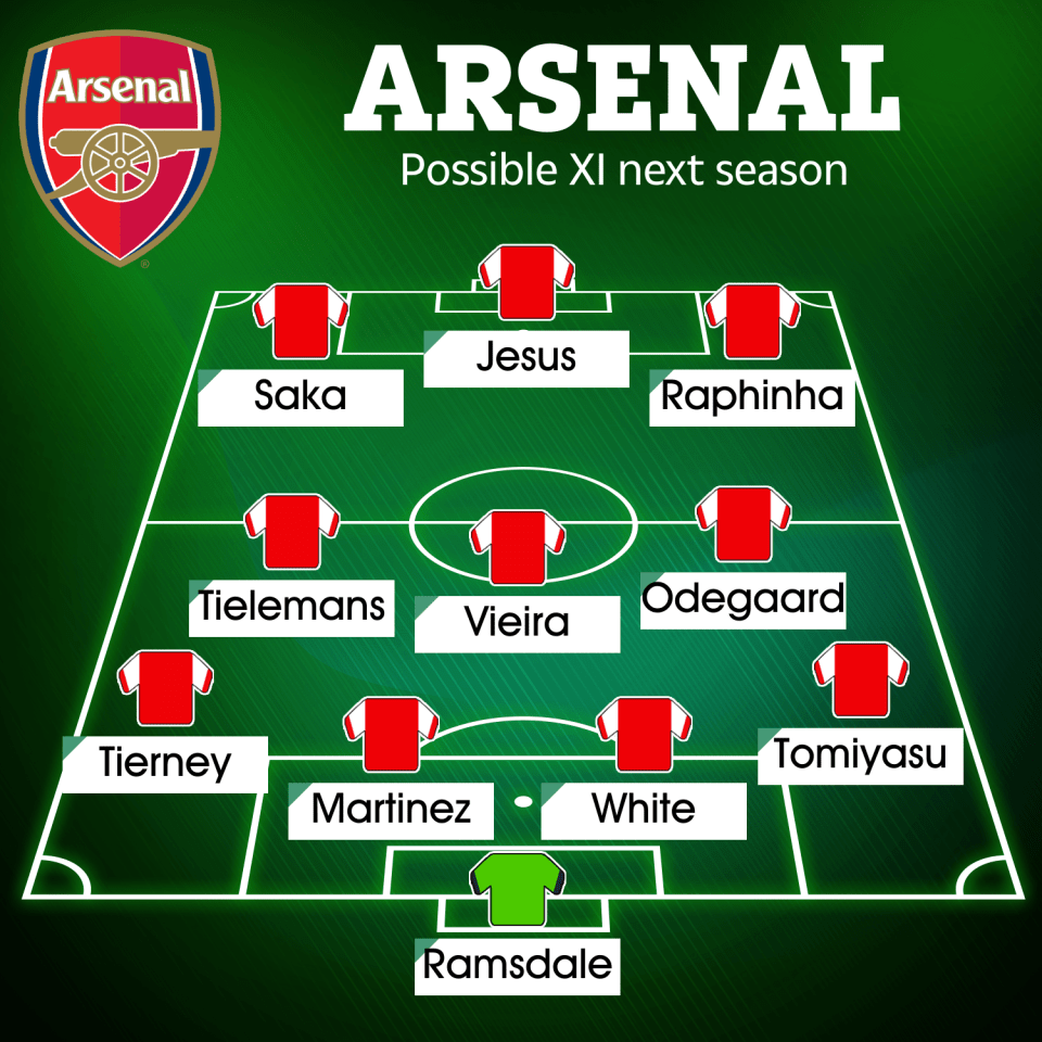 How Arsenal could line up next season