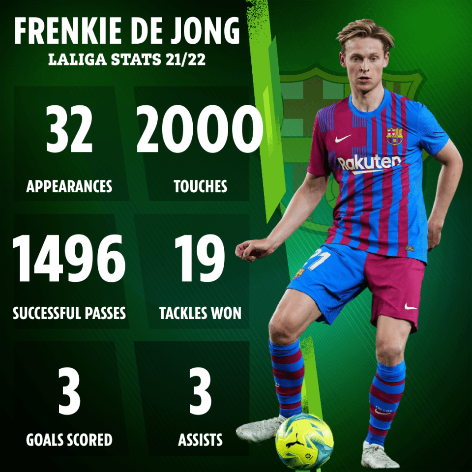 De Jong has enjoyed a strong season at Barcelona