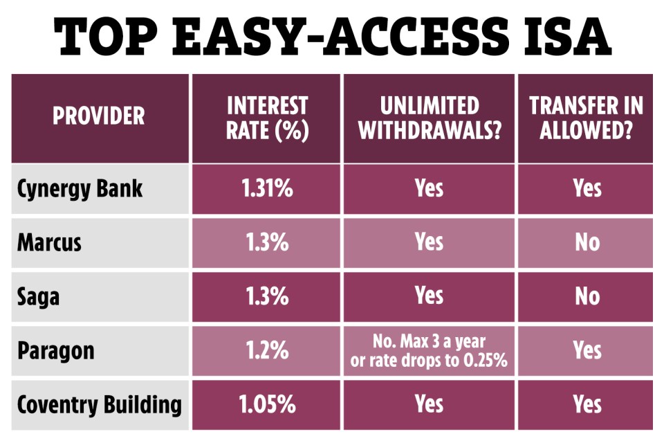 The Sun has found the best Easy-access ISAs for you