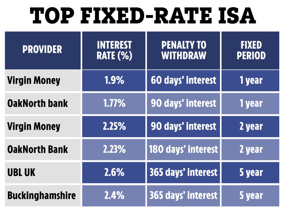 The Sun has found the best Fixed-rate ISAs