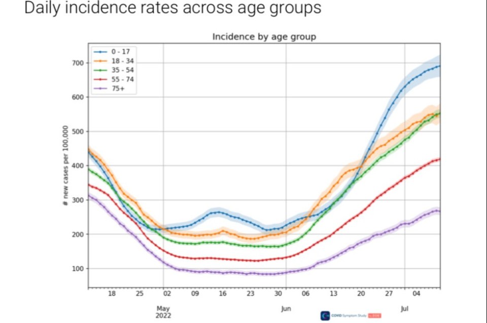 Cases are increasing in every age group