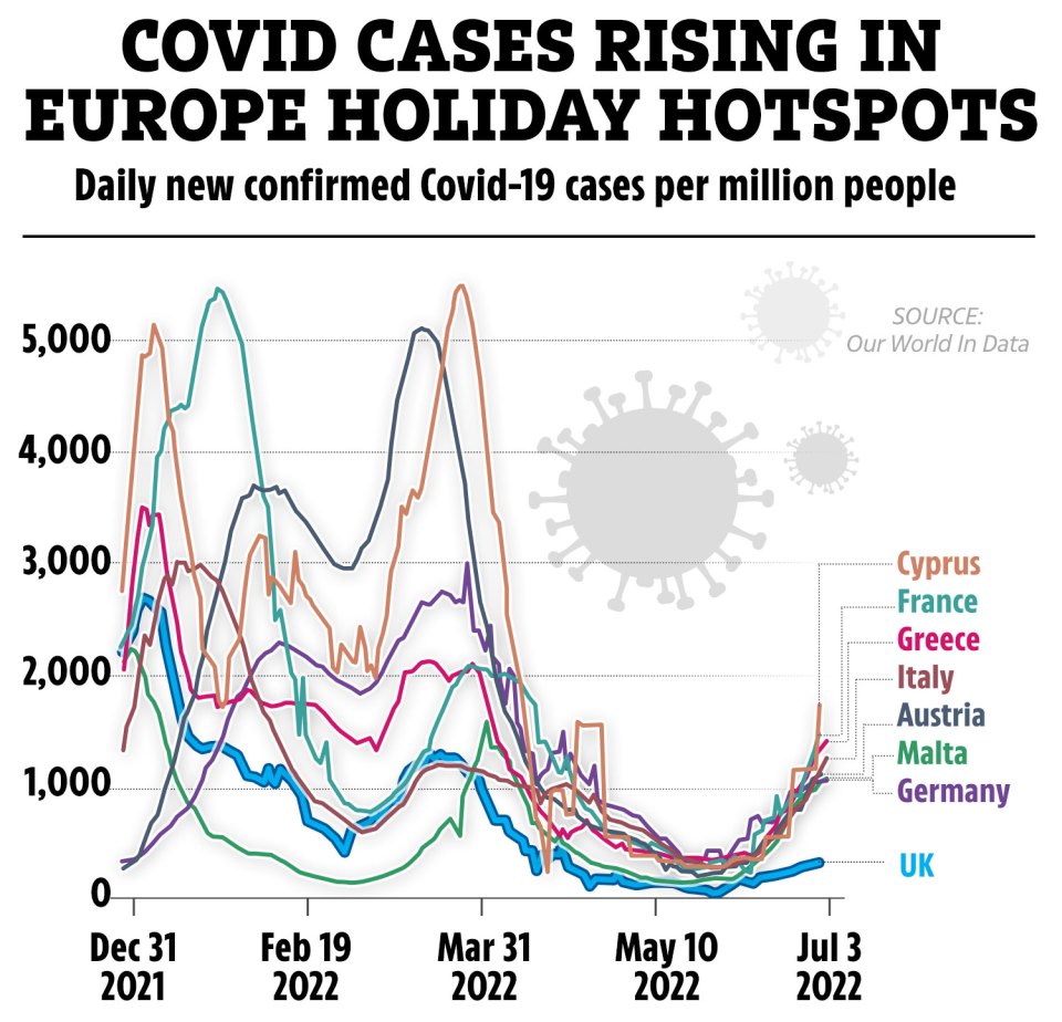 Cases are continuing to spiral across Europe