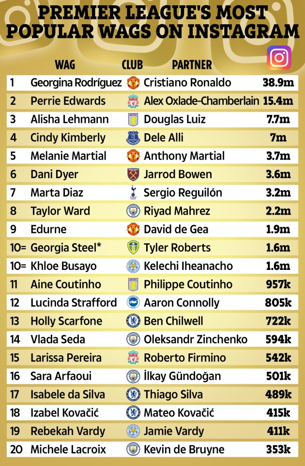 Here are the top 20 most followed Wags in the Premier League