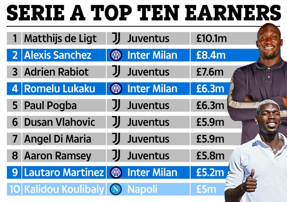 Lukaku and Pogba are picking up £6.3m-a-year