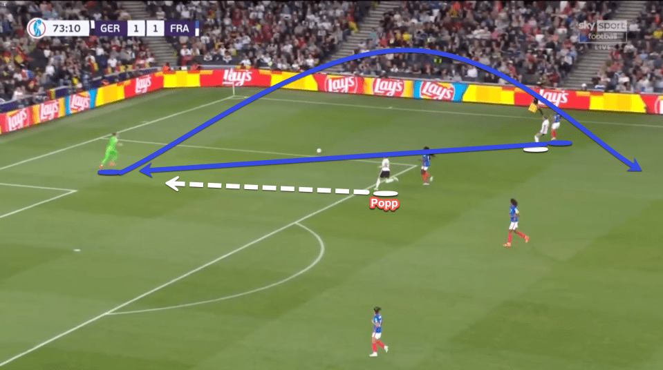 Popp’s aggression was key in ensuring that France were never allowed to enjoy comfortable possession at the back. She pressed with aggression to close down the goalkeeper and routinely forced long balls from the back