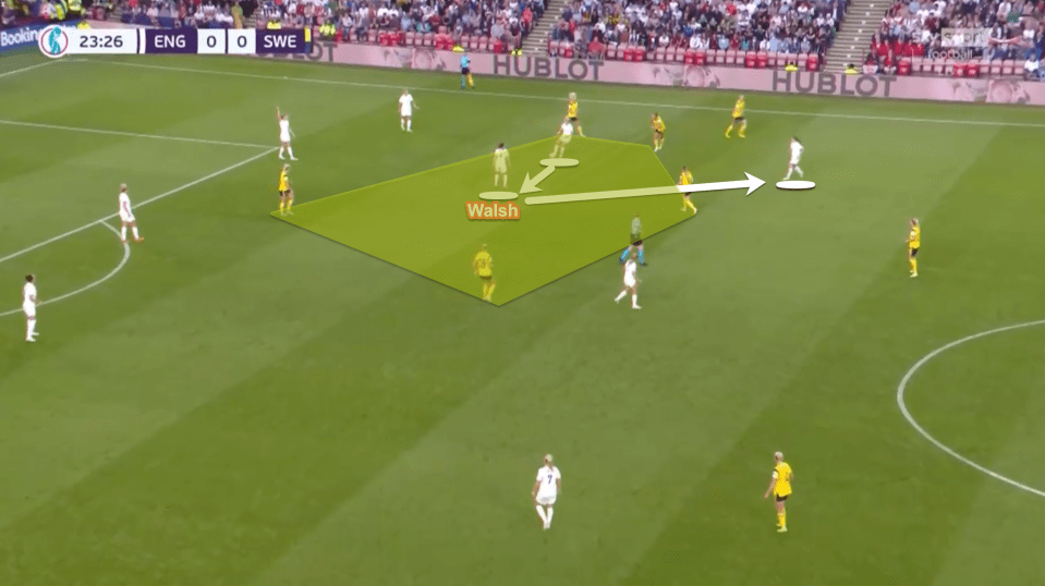 Walsh drops into space to receive the ball in the face of Swedish pressure. Whenever she takes possession of the ball her first instinct is to play aggressive forward passes that progress the ball