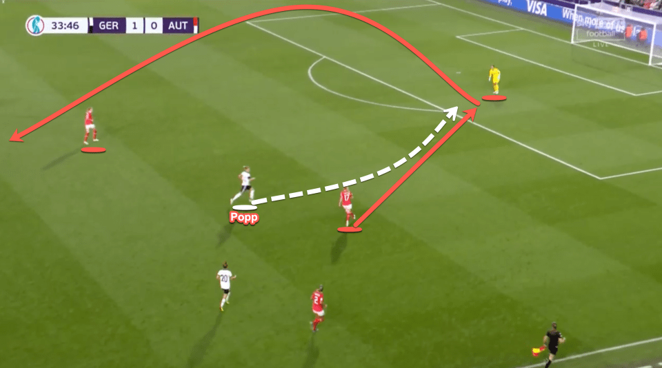 Popp again presses, this time against Austria, but crucially she bends her run to change the angle of approach and cuts off the chance of a quick return pass from the goalkeeper